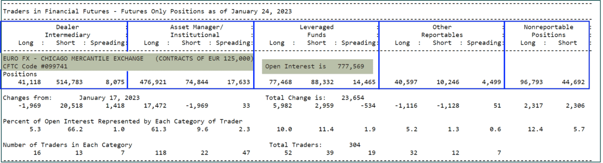 TFF EuroFX - traders in financial Futures COT Report
