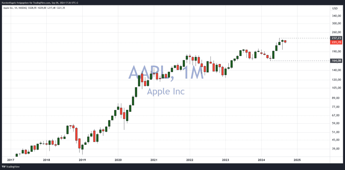 Apple Aktie im Monatschart - welche Aktien jetzt kaufen