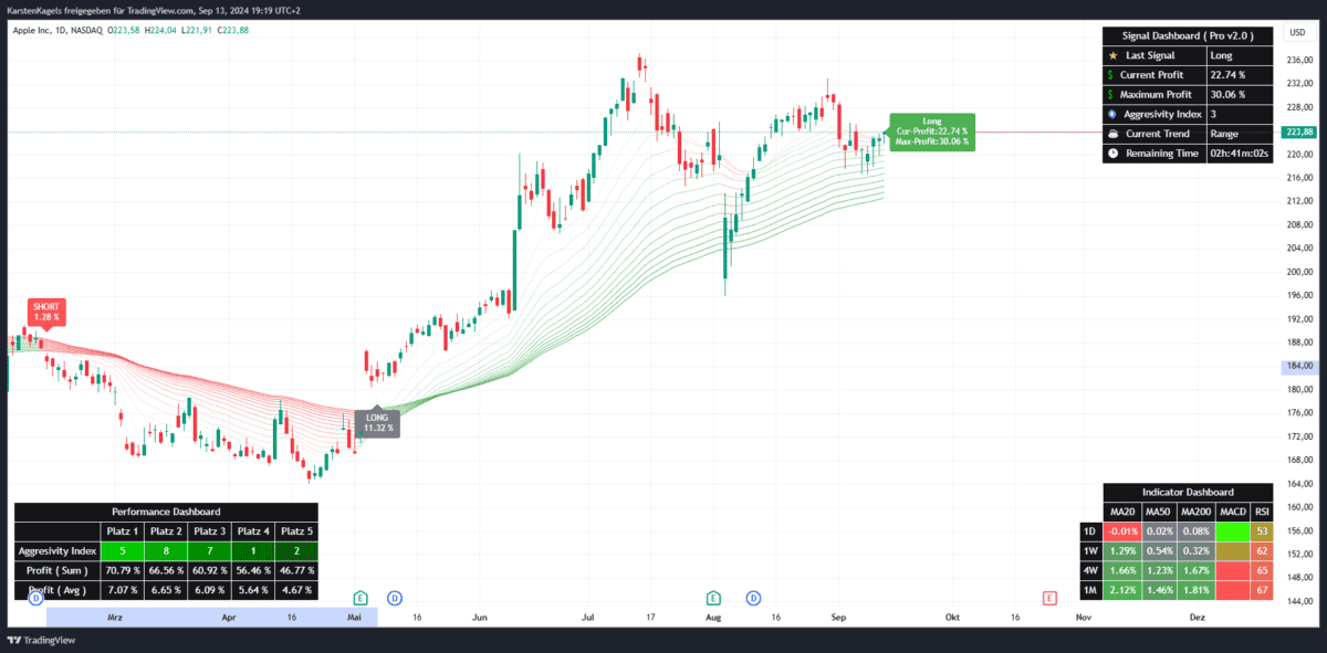 Erfolgreiches Long Setup des Fibo Cross Indikators für die Apple Aktie