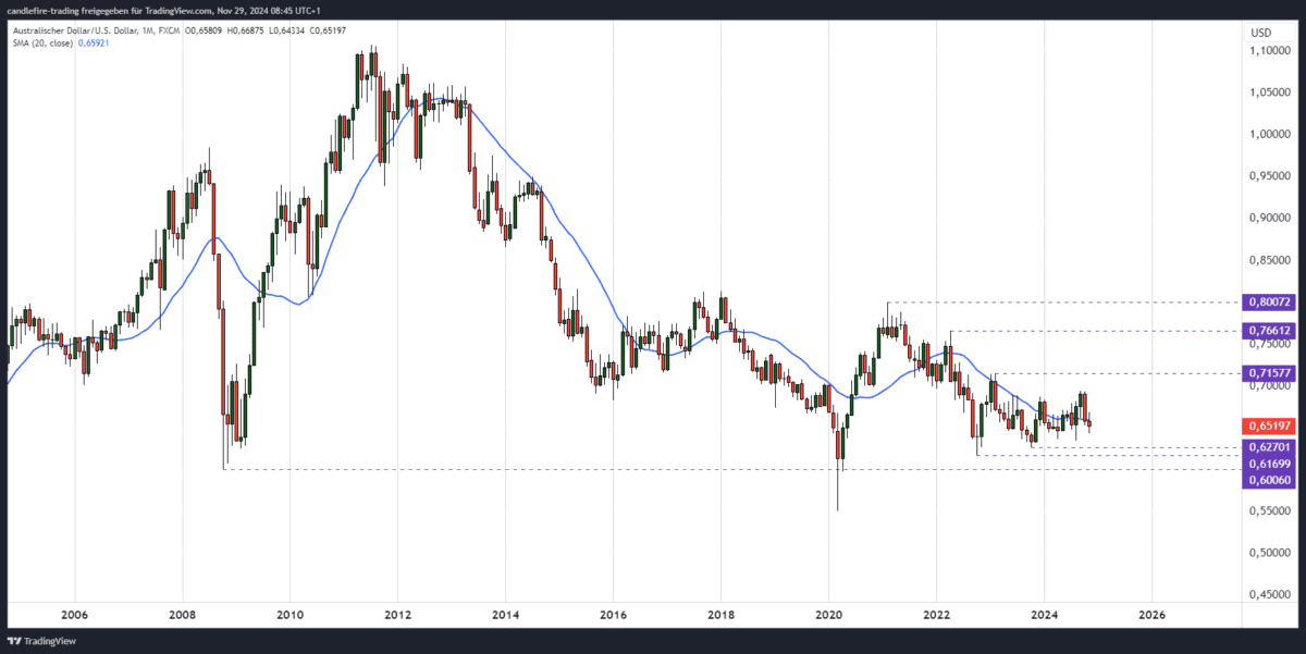 AUDUSD Prognose - Langfristig im Monatschart