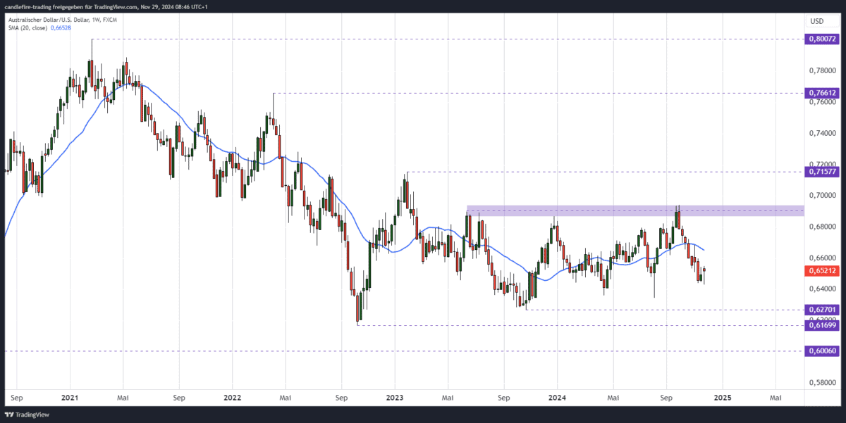 AUDUSD Kursprognose mittelfristig Wochenchart