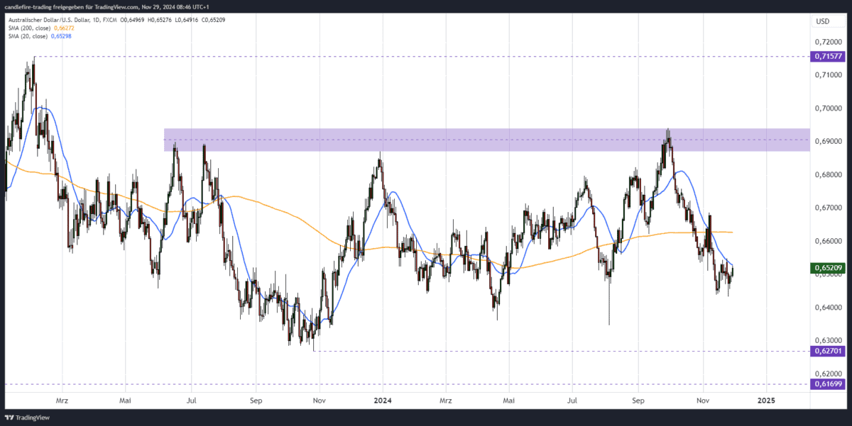 AUDUSD Kursprognose Kurzfristig Tageschart