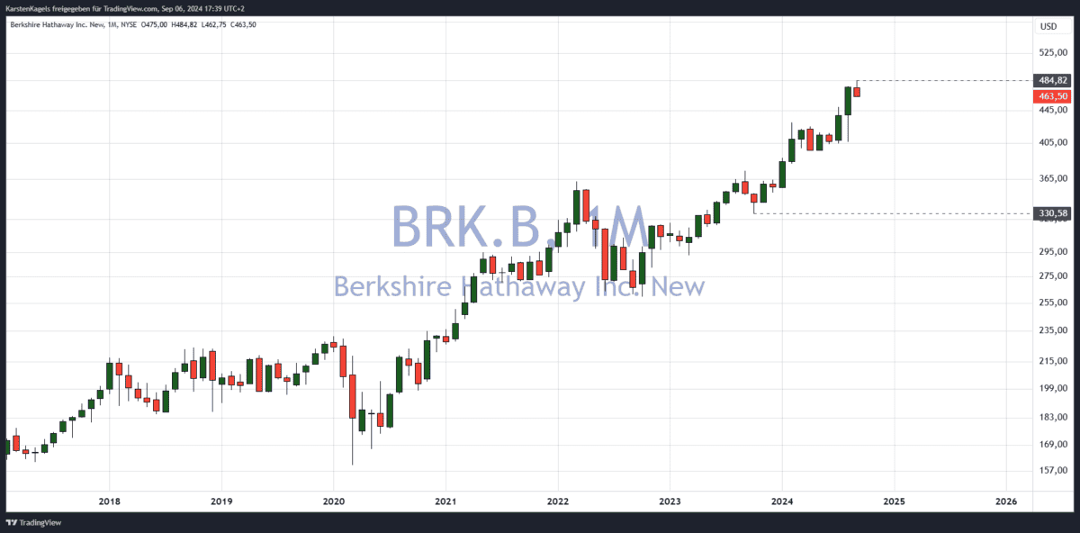 Berkshire B Aktie im Monatschart  - welche Aktien jetzt kaufen