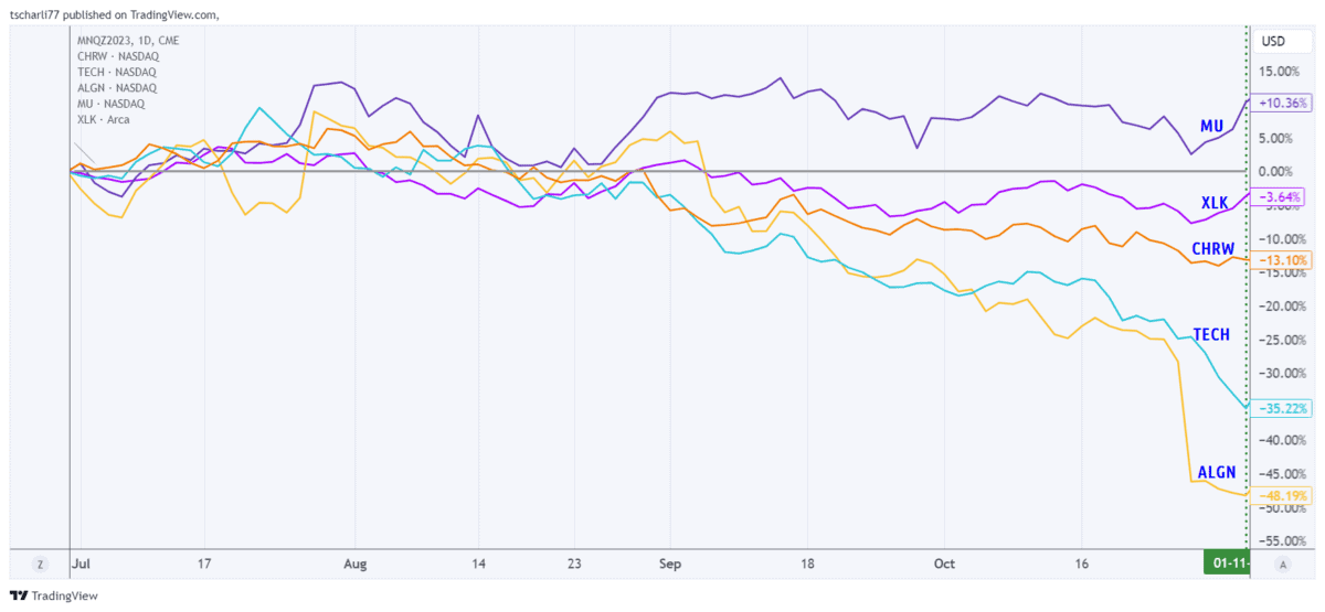 Chart 01: Kursverlauf Technologie-Aktien und ETF, Juli - Nov. 2023, Chart erstellt mit  TradingView.com