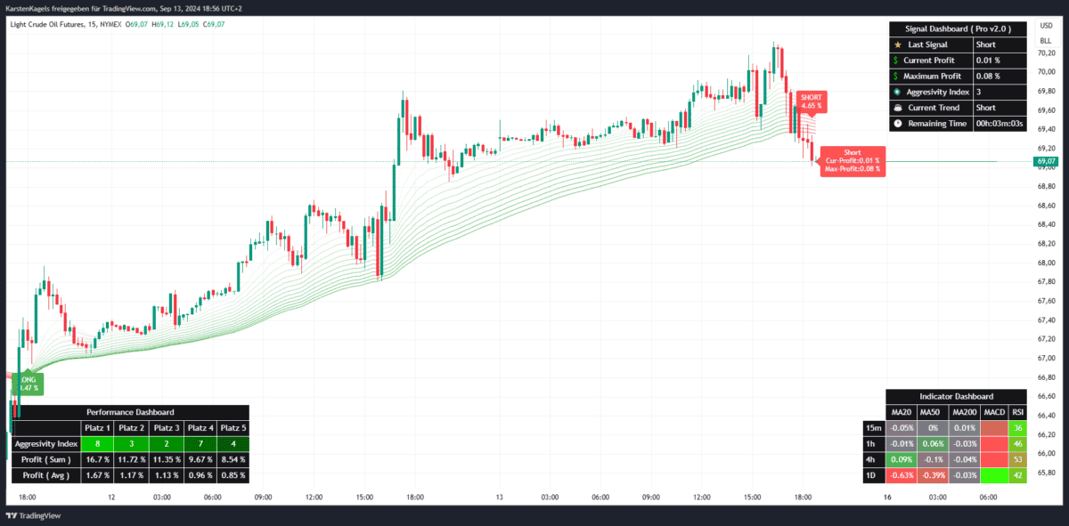 Erfolgreiche Signale des Fibo Cross Indikators für den Crude Oil Futures