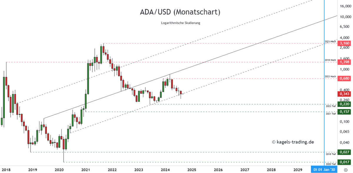 Cardano-ADAUSD-Prognose-Monatschart