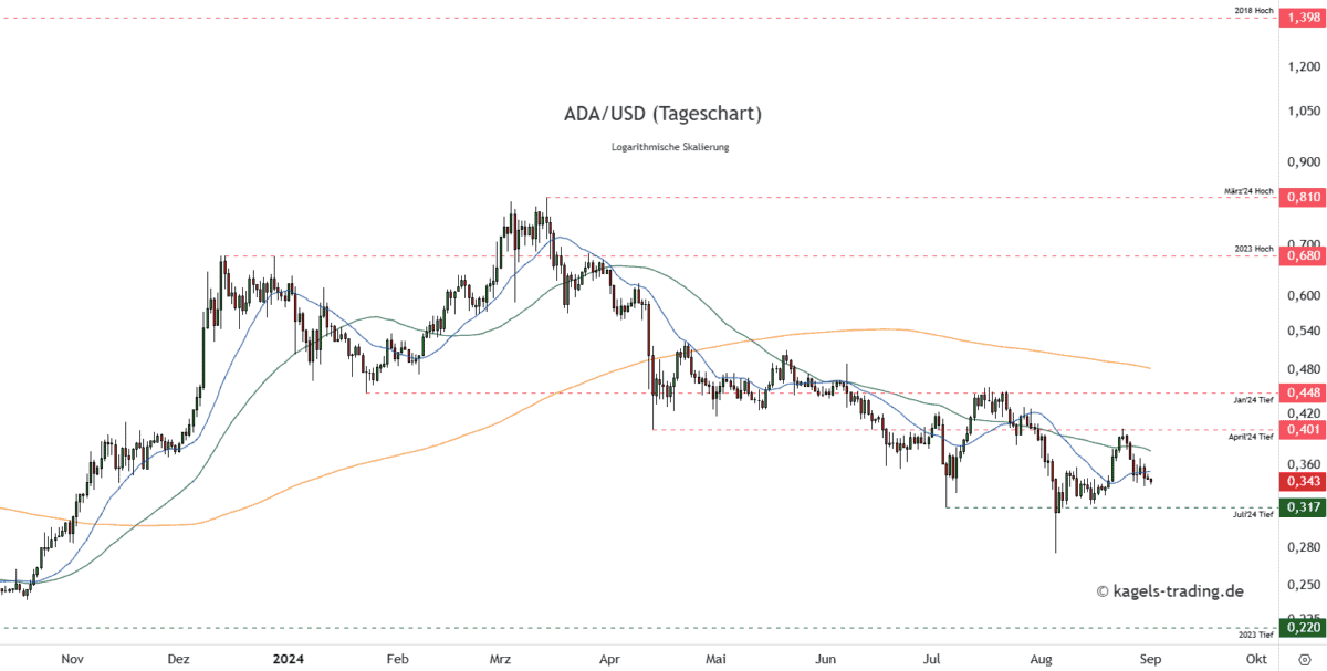 Cardano-ADAUSD-Prognose-Tageschart-34-Cent