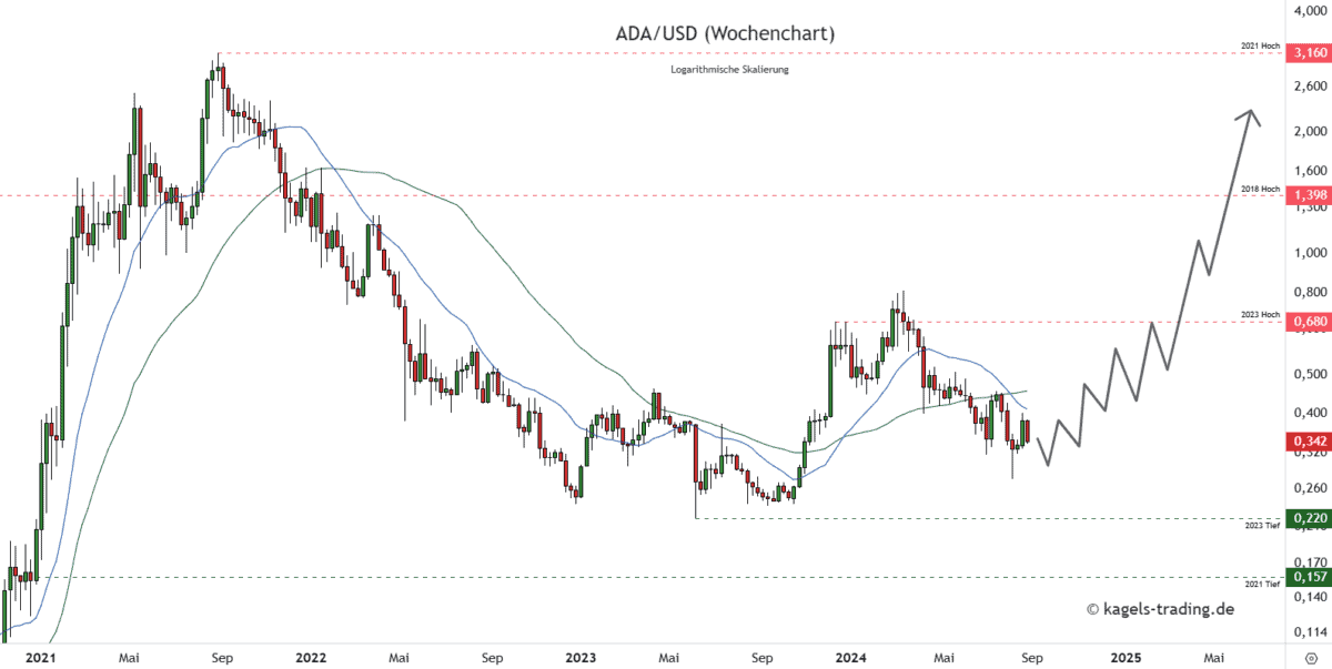 Cardano ADAUSD Prognose im Wochenchart