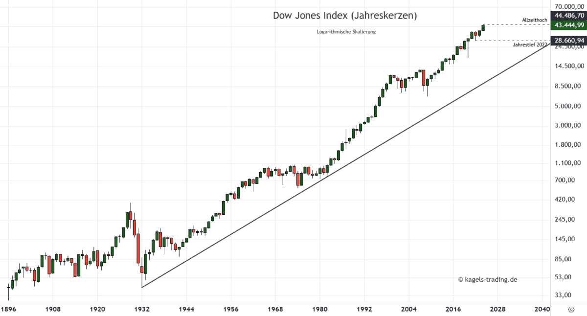 Dow Jones Prognose im langfristigen Jahreschart