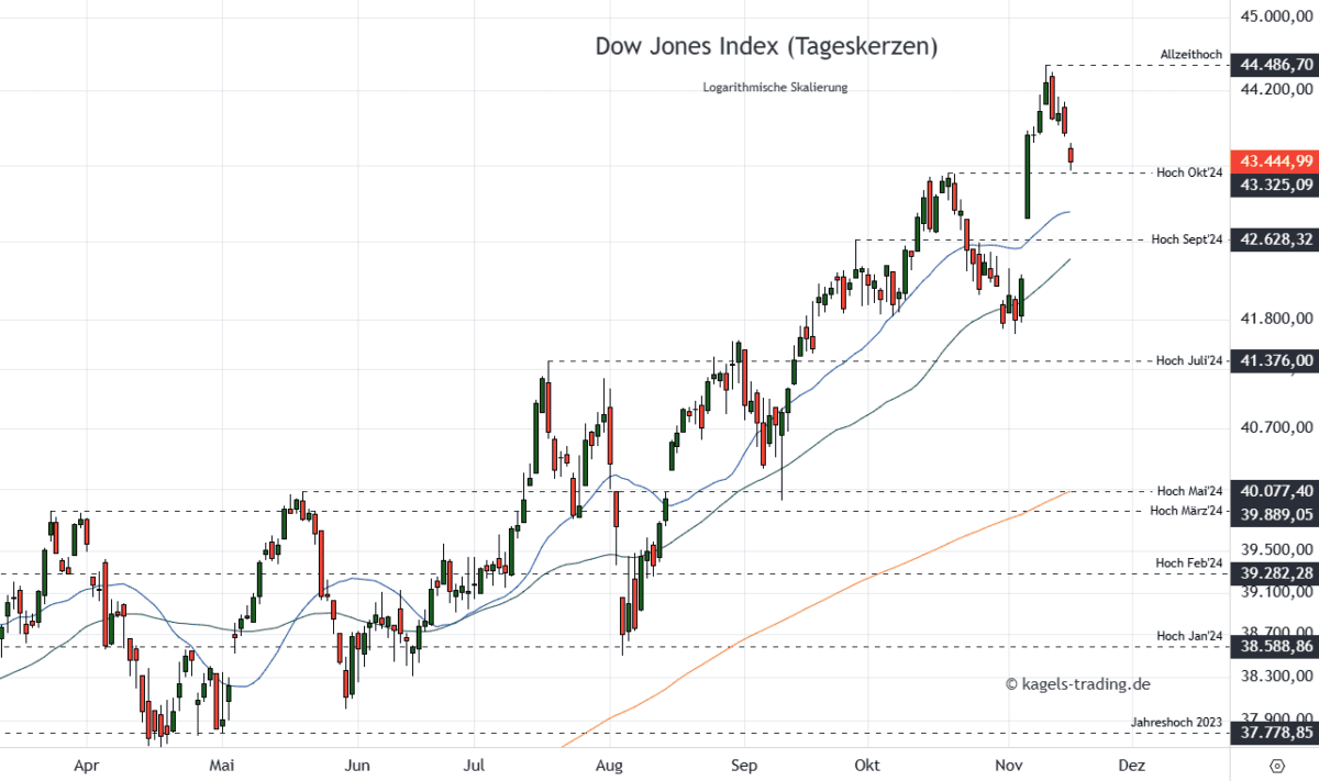 Dow Jones Aktienindex - Kurzfristige Prognose im Tageschart @ 43.444