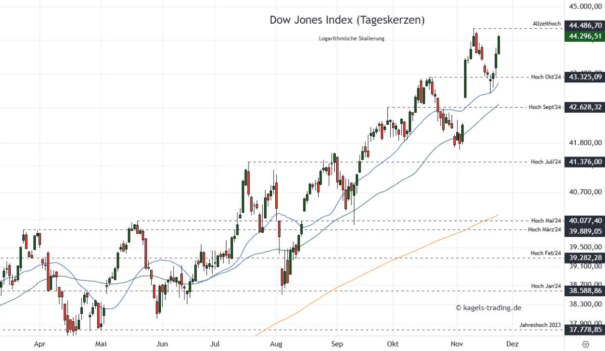 Dow Jones Aktienindex - Kurzfristige Prognose im Tageschart @ 44.296