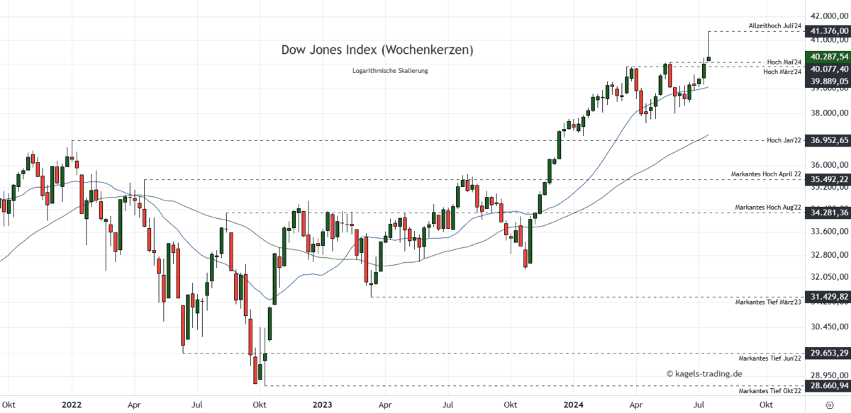 Dow Jones Aktienindex - Mittelfristige Prognose im Wochenchart @ 40.287