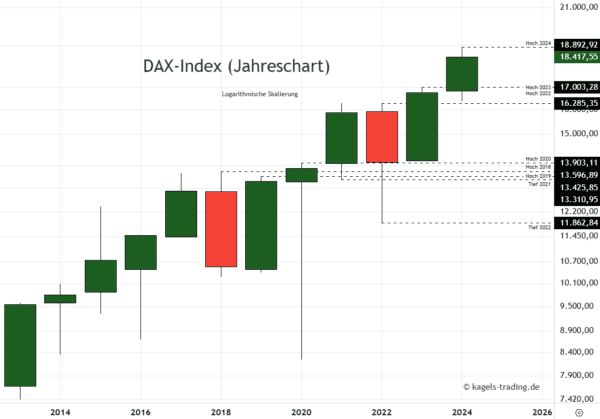 DAX Prognose 2025 Marken im Jahreschart