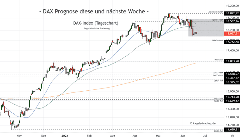 DAX Prognose Heute, Morgen, Nächste Woche - Ausblick (2024)