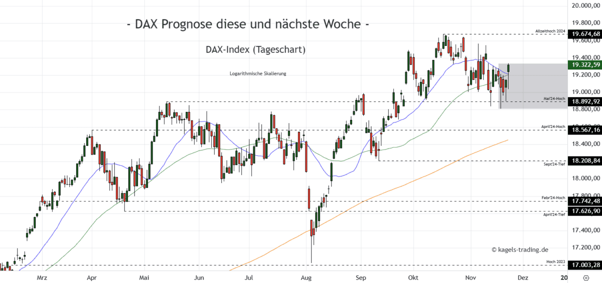 Dax-Index-Prognose-Tageschart