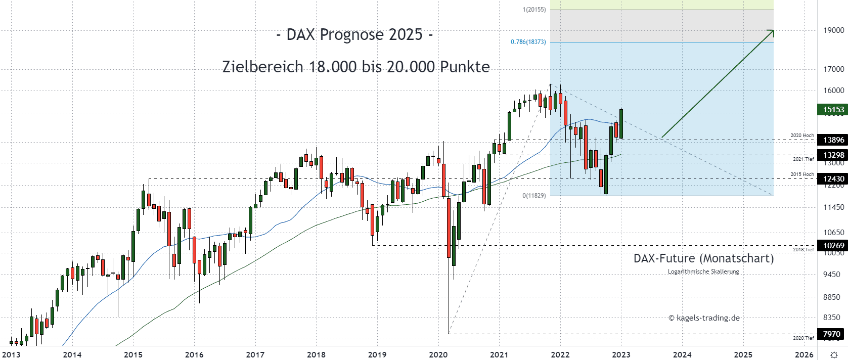 DAX Prognose heute, morgen, nächste Woche (2023)