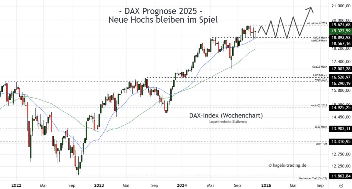 Dax Index Prognose im Wochenchart @ 19.322