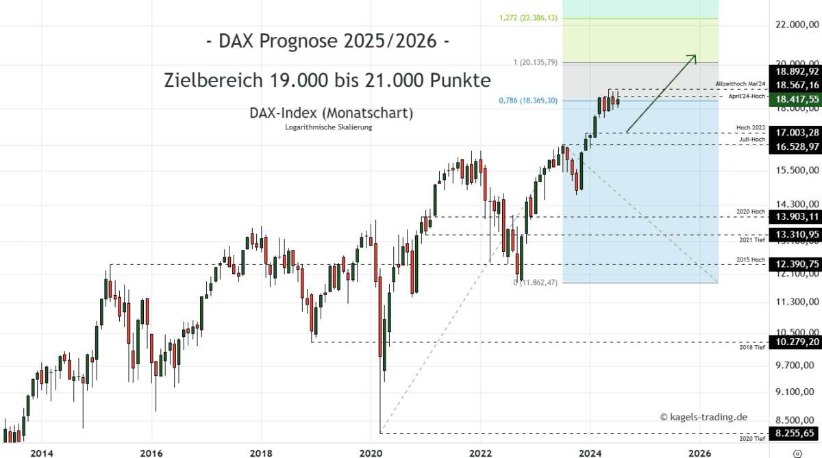 Dax Index Prognose Monatschart @ 18.417