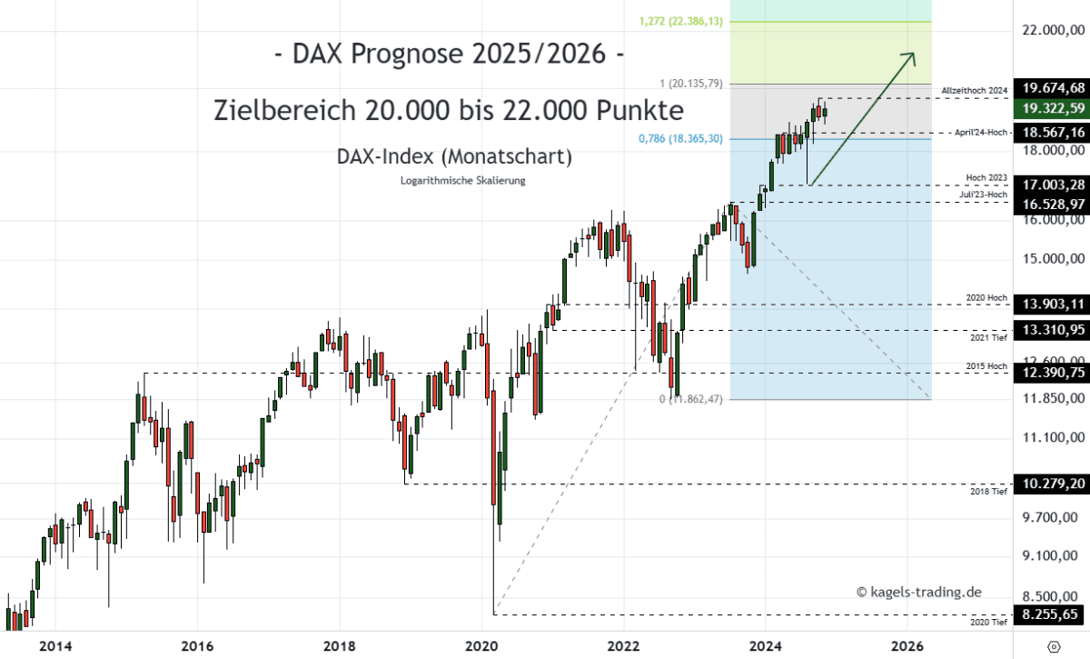 Dax Index Prognose Monatschart @ 19.322