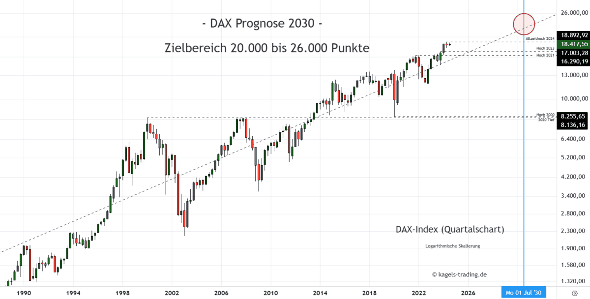 Dax Index Prognose Quartalschart @ 18.417