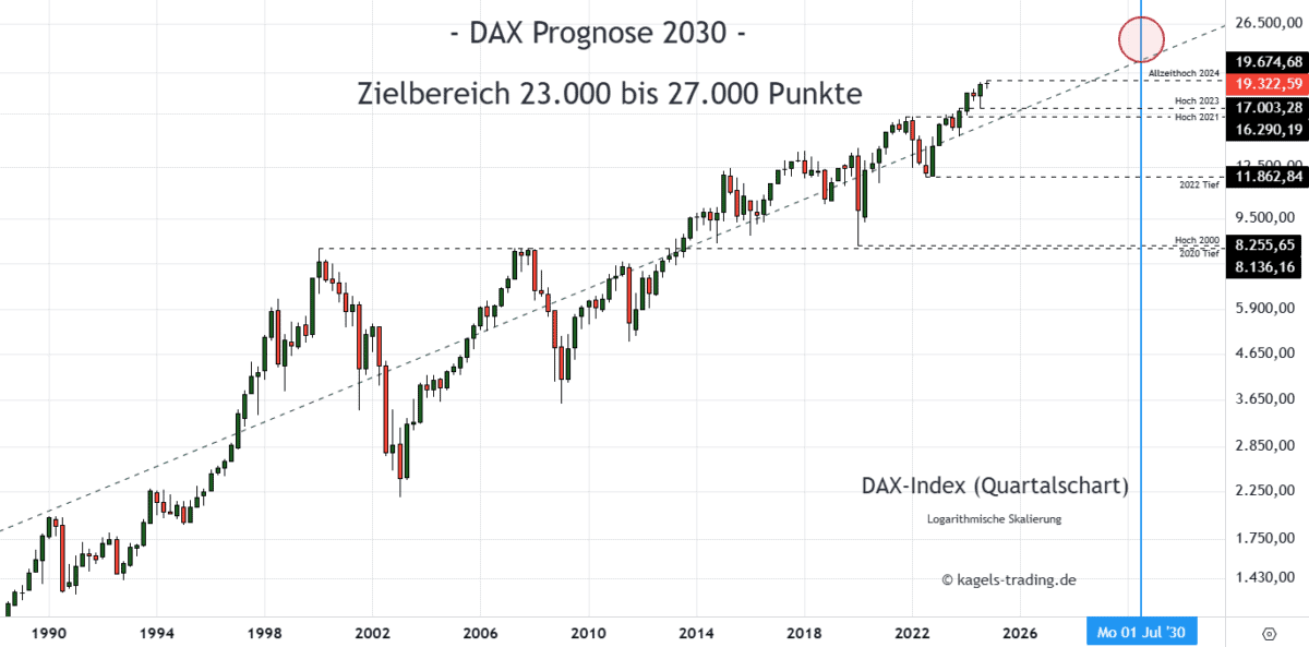 Dax Index Prognose Quartalschart @ 19.322