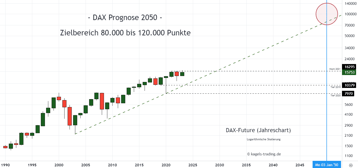 DAX Prognose Heute, Morgen, Nächste Woche - Ausblick (2023)