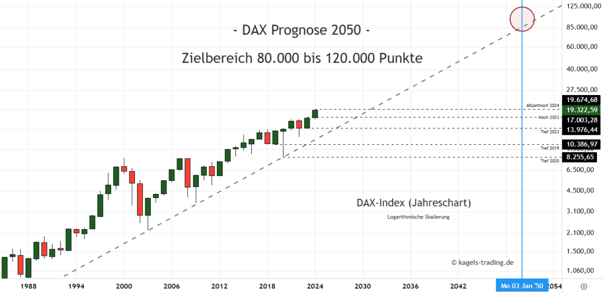 Dax Index Prognose im langfristigen Jahreschart