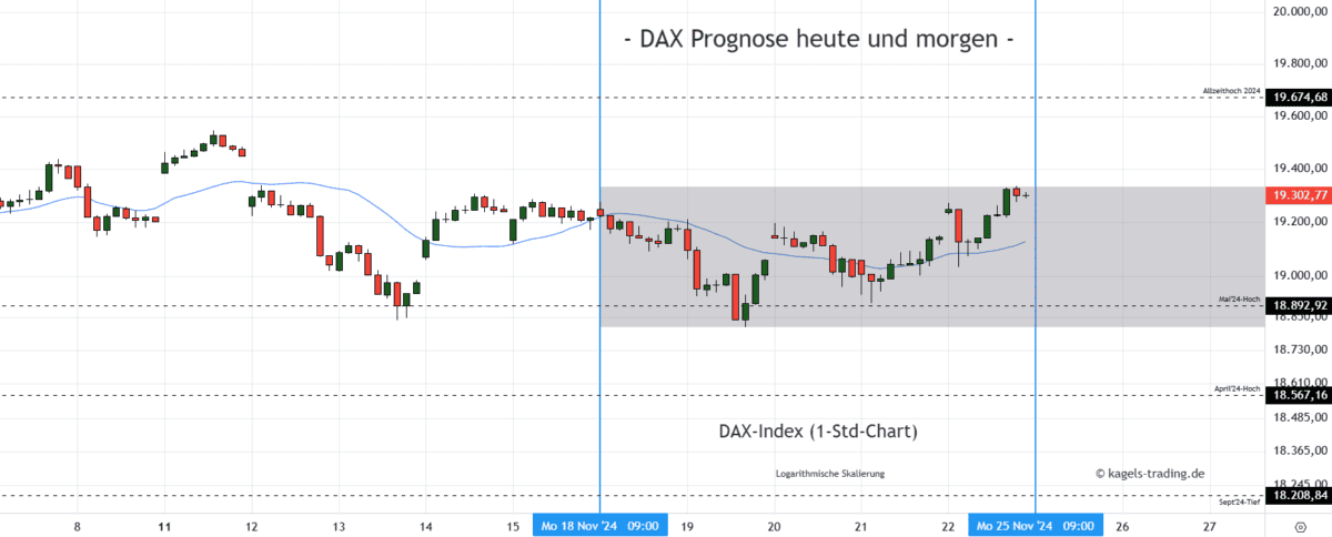 Dax-Prognose-heute-und-morgen-im-Stundenchart-19.302-Punkte