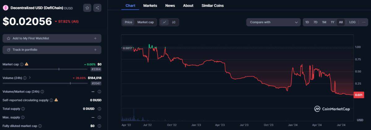 Der ursprünglich als Stablecoin gedachte DUSD war leider nicht lange auf 1 USD