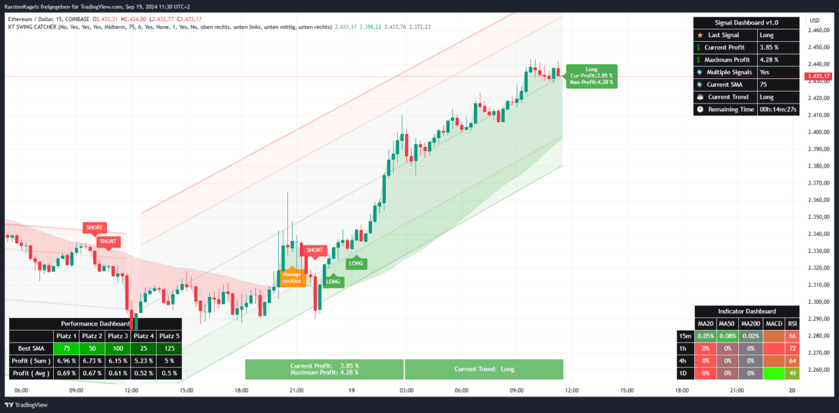 Erfolgreiche Signale des SwingCatcher Indikators im 15-Min-Chart von Ethereum/US-Dollar ETHUSD 