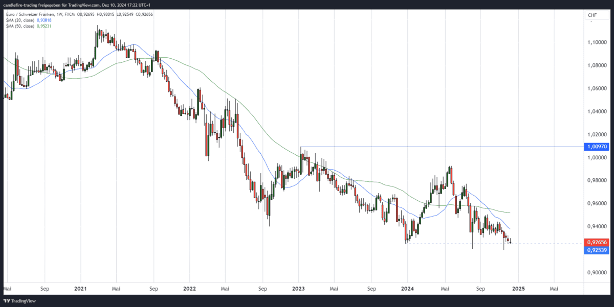 EURCHF Kursprognose mittelfristig