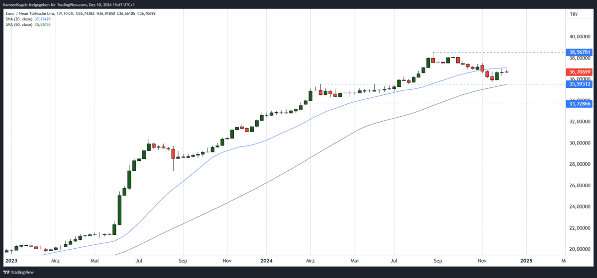 Euro Türkische Lira Kursprognose mittelfristig