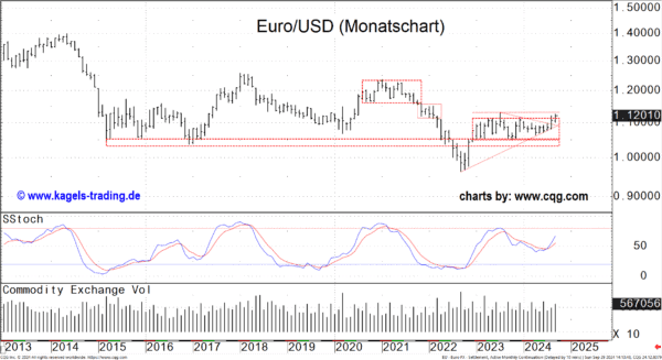 EUR/USD Analyse der Monatskerzen