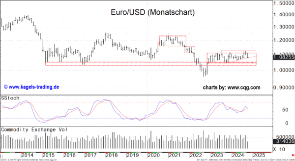 EUR/USD im Monatschart