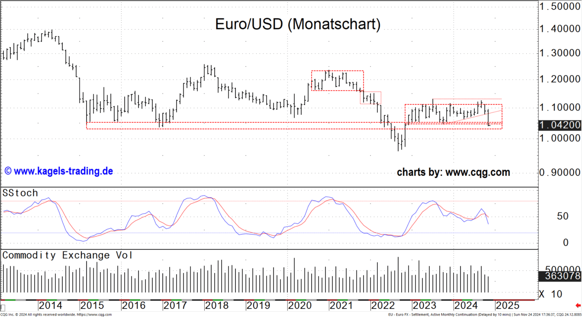 EUR/USD Monatschart Analyse