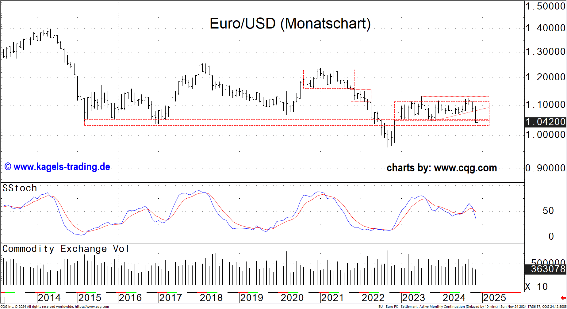 EUR/USD Monatschart