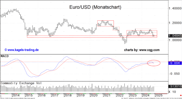 Monatschart EUR/USD