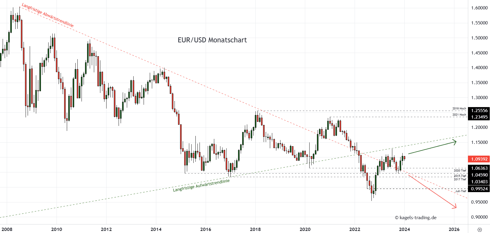 Euro Dollar Prognose heute, nächste Woche (2024)