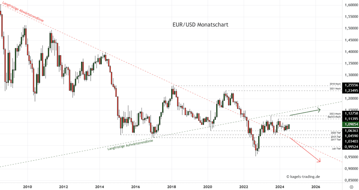 EUR/USD Prognose im Monatschart @ 1,0905