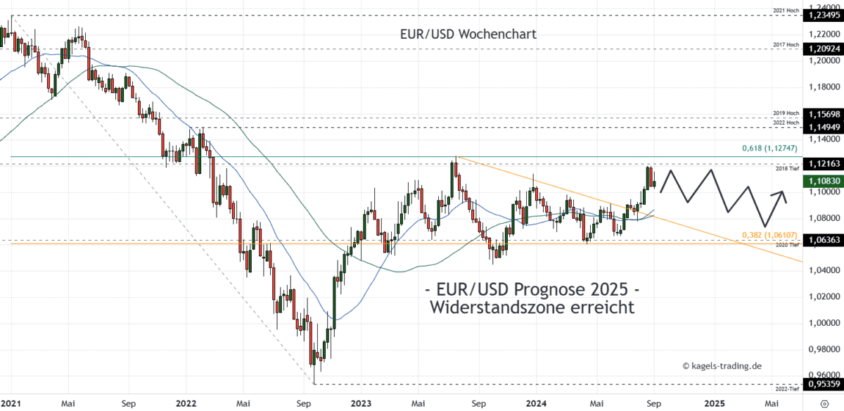 EUR/USD Prognose im Wochenchart @ 1,1083