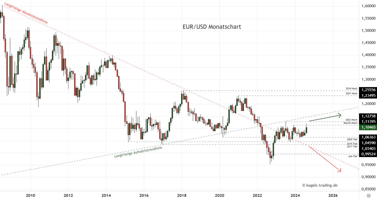 EUR/USD Prognose im Monatschart @ 1,1046