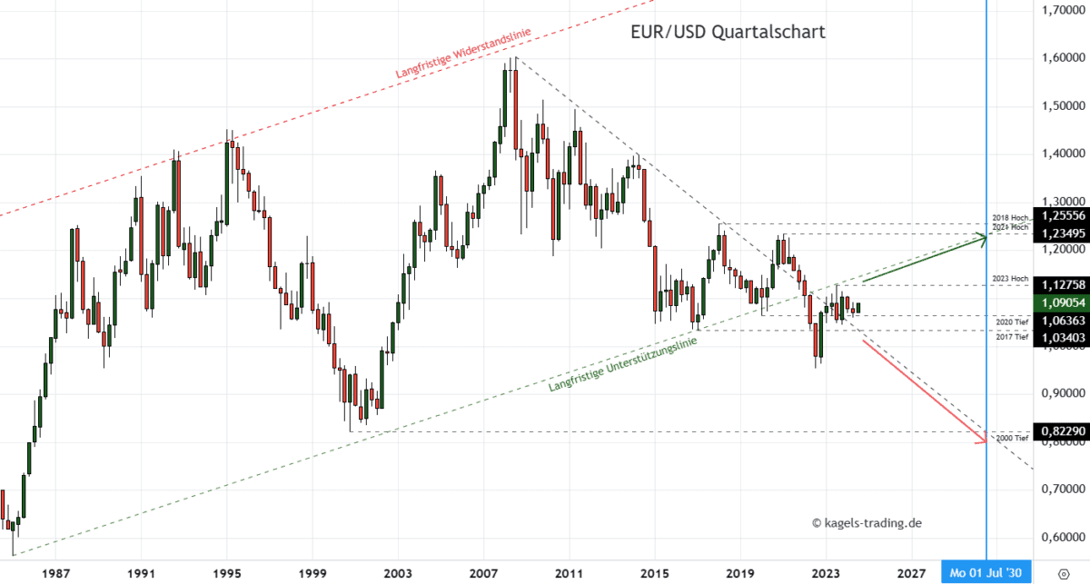 Langfristige EUR/USD Prognose bis 2030 im Quartalschart