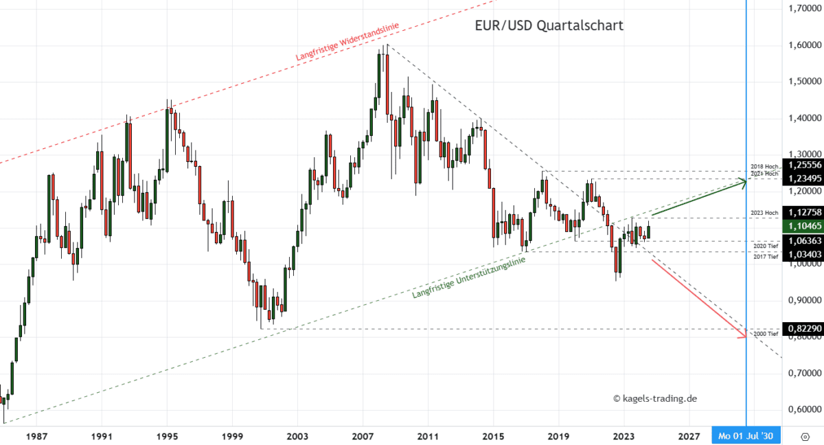 Langfristige EUR/USD Prognose bis 2030 im Quartalschart