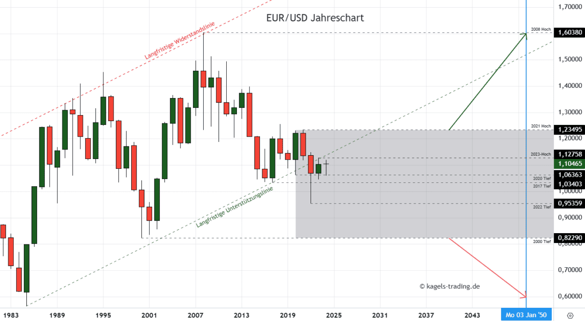 Euro Dollar Prognose bis 2050 im Jahreschart @1,1046