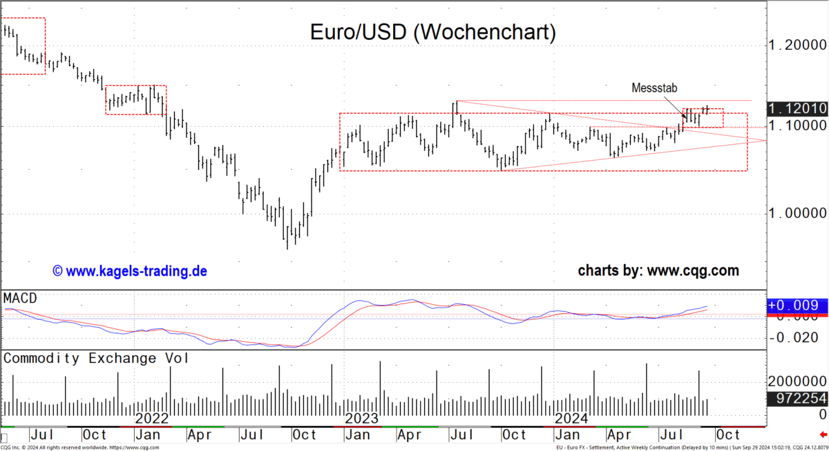 EUR/USD im Wochenchart