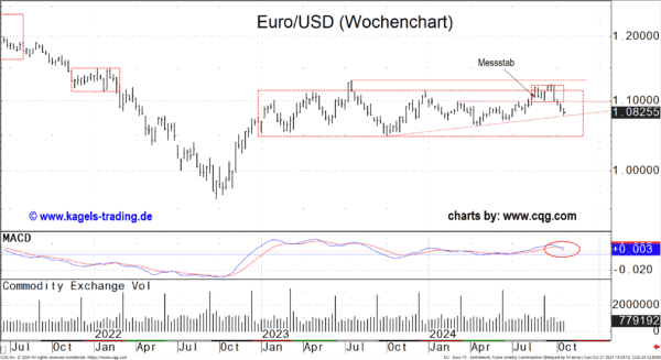 EUR/USD im Wochenchart