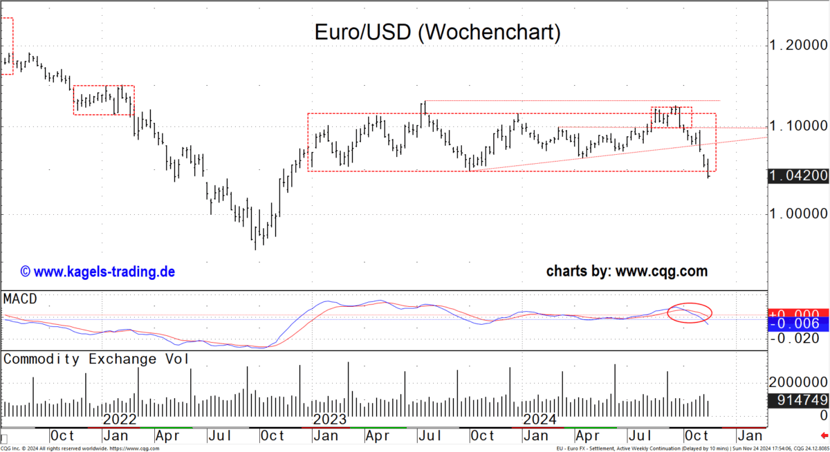 EUR/USD Wochenchart