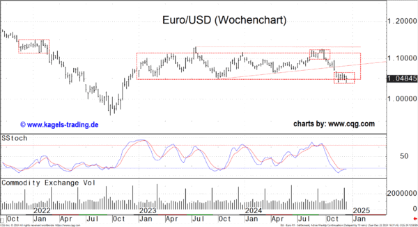 Wochenchart des EUR/USD