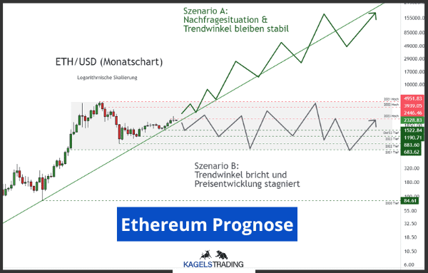 Ethereum prognose