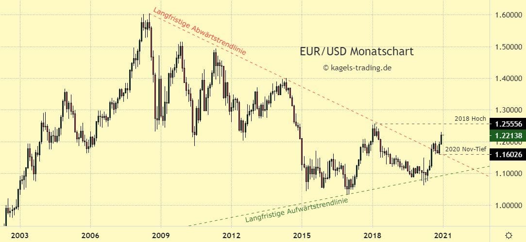 Euro Dollar Prognose 21 Wie Geht Es Weiter